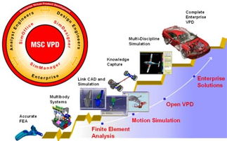 虛擬產(chǎn)品開發(fā) 創(chuàng)新的金鑰匙——聚焦軟件開發(fā)