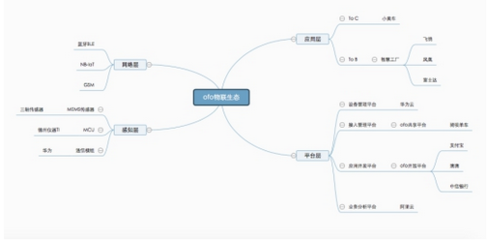 ofo行業(yè)首用物聯(lián)網(wǎng)智能鎖 引領物聯(lián)網(wǎng)場景化新發(fā)展