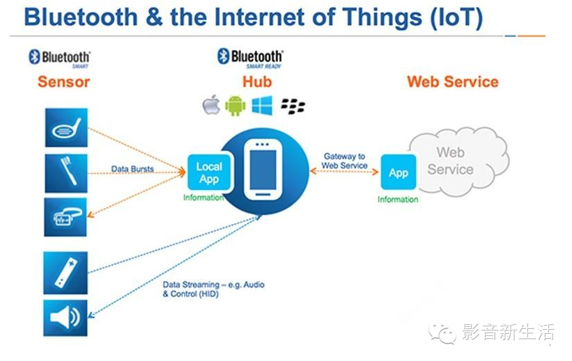 藍牙并不落后 藍牙網(wǎng)狀網(wǎng)絡的四大優(yōu)勢