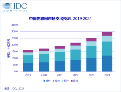 IDC預測 2024年中國物聯(lián)網(wǎng)市場支出將達3000億美元，應用服務引領增長